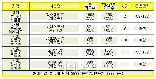 현대건설, 수도권서 3639가구 공급