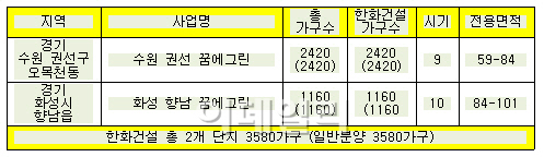 [2013분양]한화건설, 수원 권선에 미니뉴타운 건설