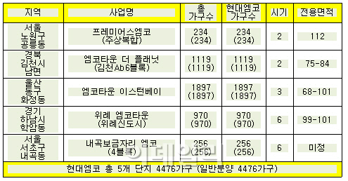 현대엠코, 상반기 총 4476가구 분양