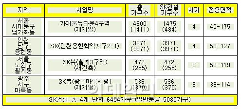 SK건설, 인천 용현동서 4000가구 분양