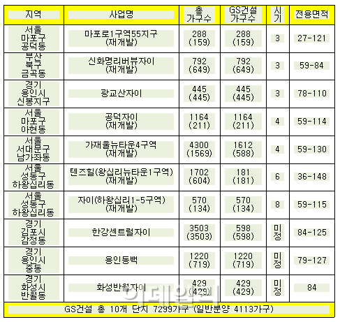 GS건설, 작년 2배 총 7299가구 공급