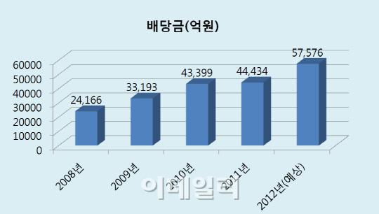 [이성수의 블랙박스]외국인 배당금, 국부의 유출인가?