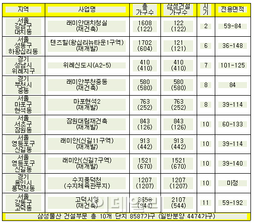 삼성물산, 수도권서 래미안 8587가구 공급