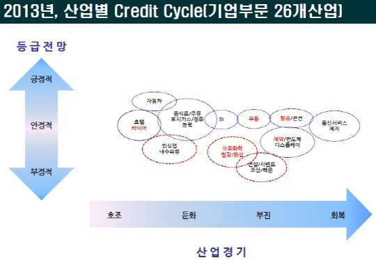 "올해 기업들 신용등급 더 떨어진다"