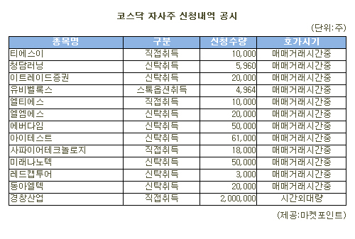 [표]경창산업 등 코스닥 자사주 신청내역(18일)