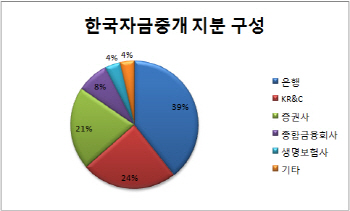 예보, KR&C 보유 한국자금중개 지분 24.25% 매각 추진