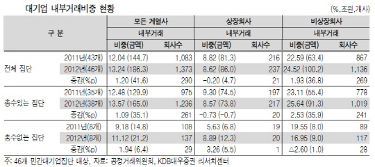 일감 몰아주기 규제..속으로 웃는 중소 SI업체
