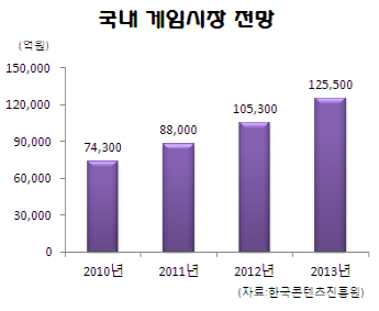 [게임종주국 데자뷔]①모바일 날개 달고 '飛上'
