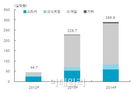 ③NHN한게임, '두 마리 토끼' 잡는다