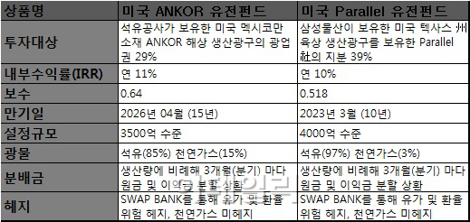 중위험·중수익 '앵커-패러렐'유전펀드, 절세혜택 '인기'