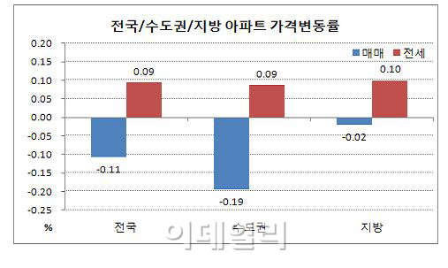 취득세 감면 연장 기대감으로 집값 하락세