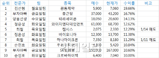 최고의 수익률을 찾아라 BEST10 (1.18)