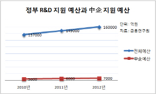 금융硏 "中企 R&D 투자, 비즈니스 관점 반영해야"