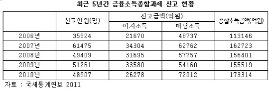 “금융소득 과세 강화..금융社, 세제 자문 서비스 키워야”