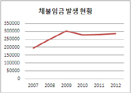 "지난해 임금 못 받은 근로자 6000명 더 늘었다"