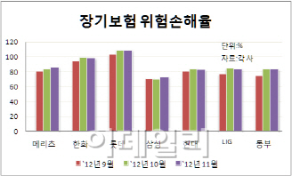 차보험 이어 장기보험 손해율도 '들썩'