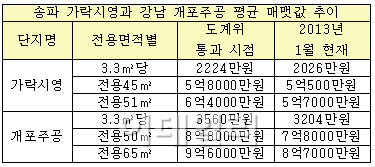 "재건축아파트 이벤트 효과 사라졌다"