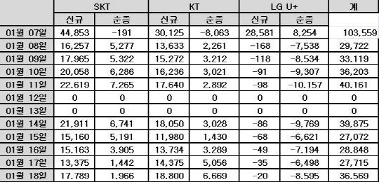 이통3사 영업정지 기간 최후 승자는?..뺏고 뺏기는 싸움