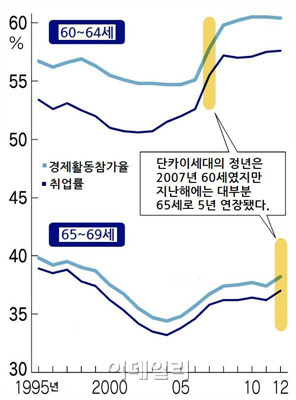 쉬지 않는 단카이세대..日 65~69세 취업률 13년만에 최고