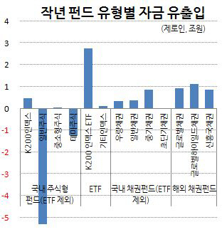 ①채권형 아니면 인덱스