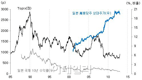 저성장의 시대..'고배당주'가 뜬다