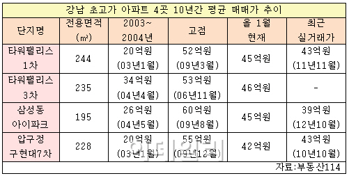 "타워팰리스의 시간은 거꾸로 흐른다"