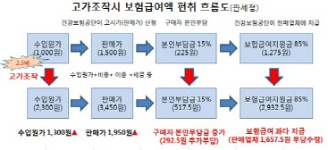 노인복지용구 수입가격 '뻥튀기'..62억 챙긴 업체들 '덜미'