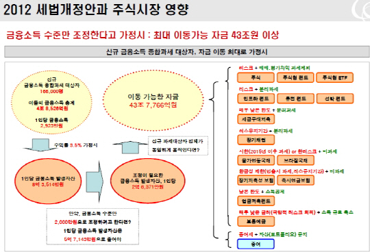 "세법개정안, 주식시장 자금유입의 트리거로 작용"