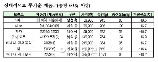 바나나리퍼블릭 다운점퍼, 가격은 국산 6배..기능은 ‘미달’