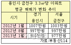 버블세븐 용인 아파트값 1년새 서울 금천구에도 뒤져