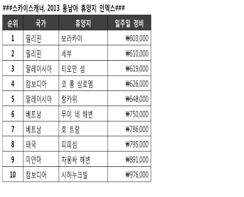 올여름 동남아 1주일 여행, 경비는 얼마나 들까