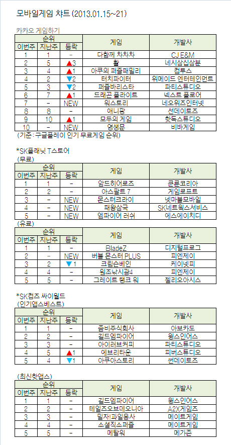 다함께 차차차, 카톡 '3주 천하' 넘어설까