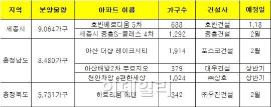 "세종시 후광효과 누리자"…충청권 분양 '봇물'