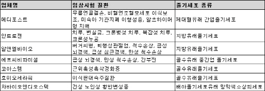 줄기세포 치료제 개발 '퇴행성관절염부터 치매까지'