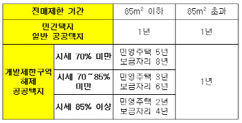 '주택시장 손톱밑 가시' 주택공급규칙 바뀔까