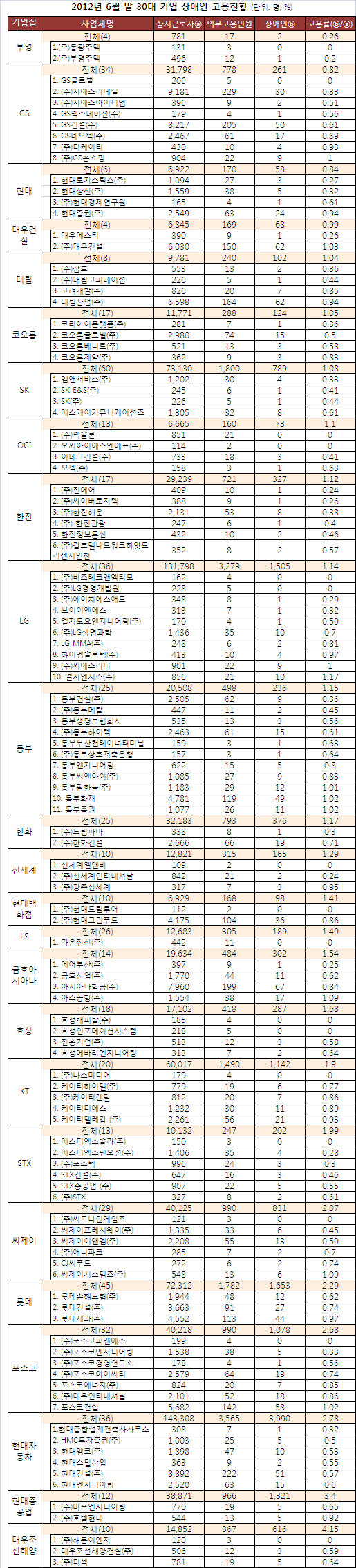 "차라리 벌금 내겠다" 대기업 장애인 고용 인색