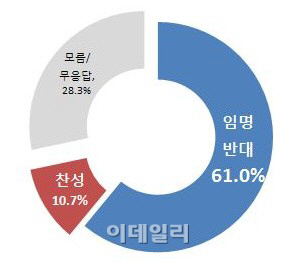 유권자 61% "이동흡 헌재소장 임명동의 반대"