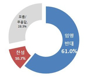 유권자 61% "이동흡 헌재소장 임명동의 반대"                                                                                                                                                    