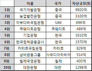 韓 은행들, 이머징마켓 '골목대장'..안전성↑