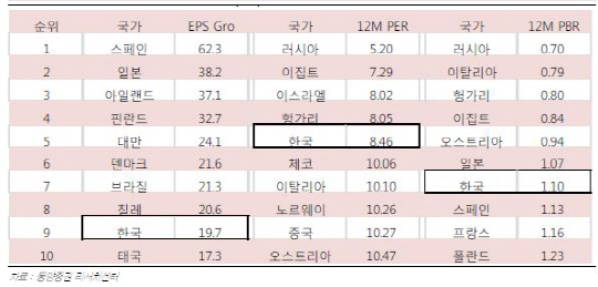 글로벌 증시에서 소외된 한국..저평가 매력은 최상위