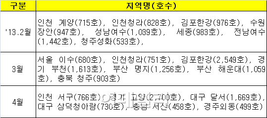 지난해 주택 인허가·착공물량 등 모두 증가