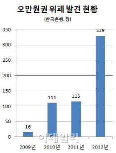 가짜 판치는 오만원권‥위폐 1년새 3배 급증