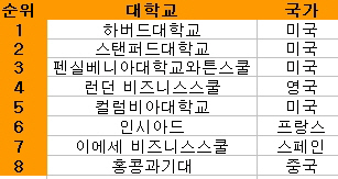 FT 글로벌 MBA 1위는 하버드..성균관대 51위·고대 86위