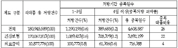 중복처방 연간 390만건..260억 길바닥에