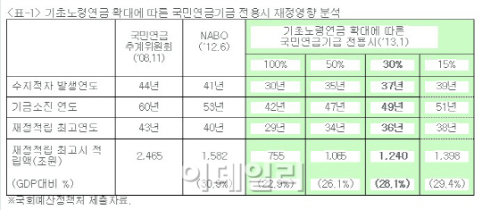 "기초노령연금 확대시 국민연금 재정고갈 4년 앞당겨"