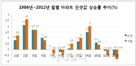 전세시장 '2월 고비설'..재계약 물량 1~3월 집중