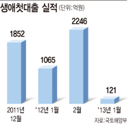 생애첫대출 금리 내렸지만…거래공백에 실적 '곤두박질'