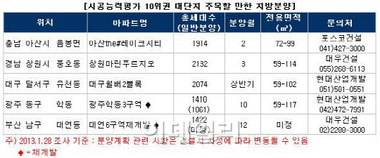 올해 주목할 만한 지방 분양물량 베스트 5