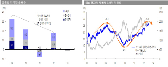 "글로벌 유동성 풍부..외국인 이탈 곧 진정"