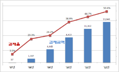 "현금 대신 카드로"..서울 택시 카드결제율 50.6%